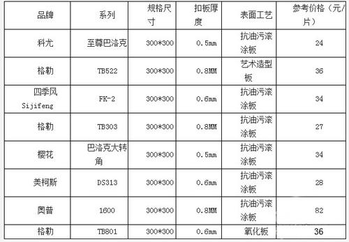 集成吊頂鋁扣板價(jià)格表-集成鋁扣板吊頂?shù)膬r(jià)格表-集成吊頂鋁扣板批發(fā)價(jià)格表